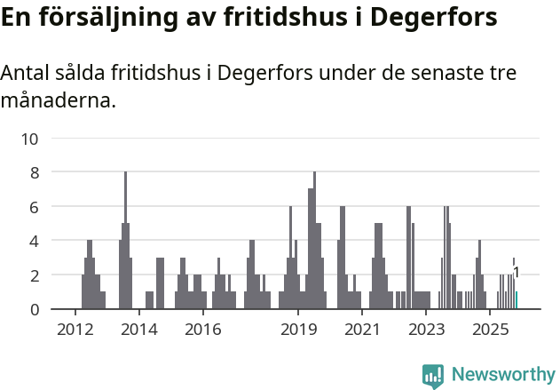 Graf: Antal sålda fritidshus i Degerfors kommun