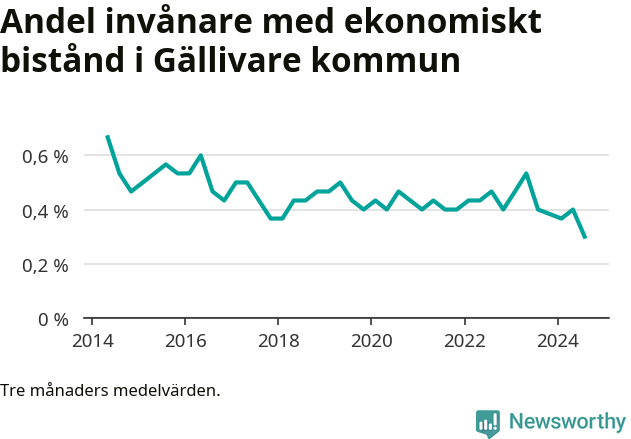 Graf över andelen biståndstagare per tremånadersperiod