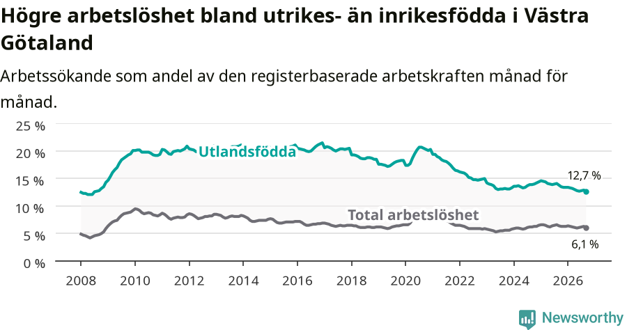 Graf: Skillnad i arbetslöshet mellan utrikesfödda och hela befolkningen i Västra Götalands län