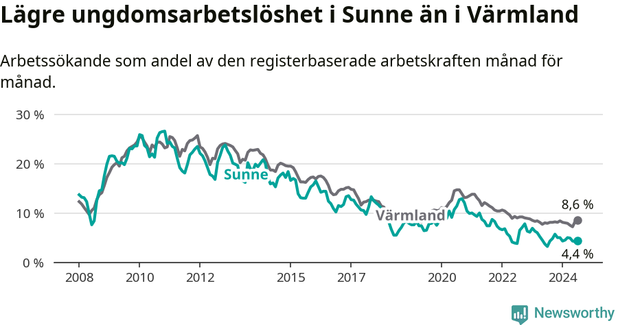 Graf: Arbetslöshet bland unga i Sunne kommun och Värmlands län