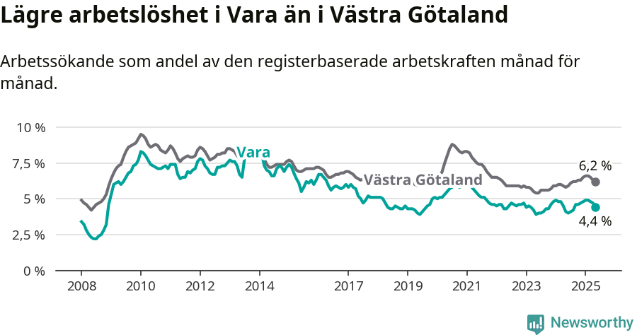 Graf: Arbetslöshet i Vara kommun och Västra Götalands län
