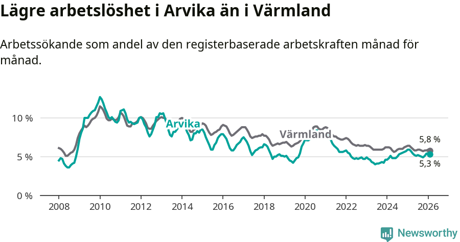Graf: Arbetslöshet i Arvika kommun och Värmlands län