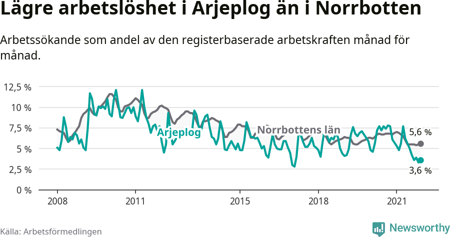 Graf: Arbetslöshet i Arjeplogs kommun och Norrbottens län