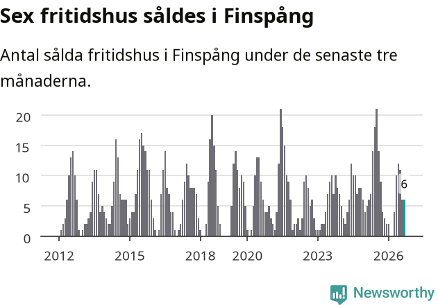 Graf: Antal sålda fritidshus i Finspångs kommun