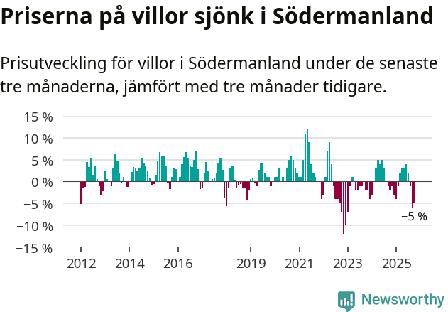Graf: Prisutveckling för villor i Södermanlands län