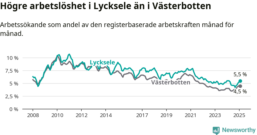 Graf: Arbetslöshet i Lycksele kommun och Västerbottens län