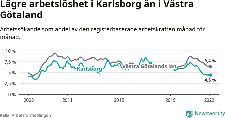 Graf: Arbetslöshet i Karlsborgs kommun och Västra Götalands län