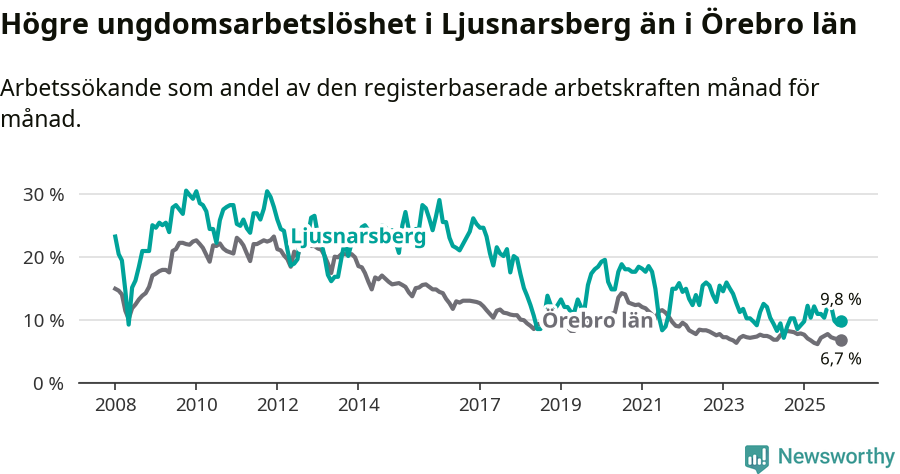 Graf: Arbetslöshet bland unga i Ljusnarsbergs kommun och Örebro län