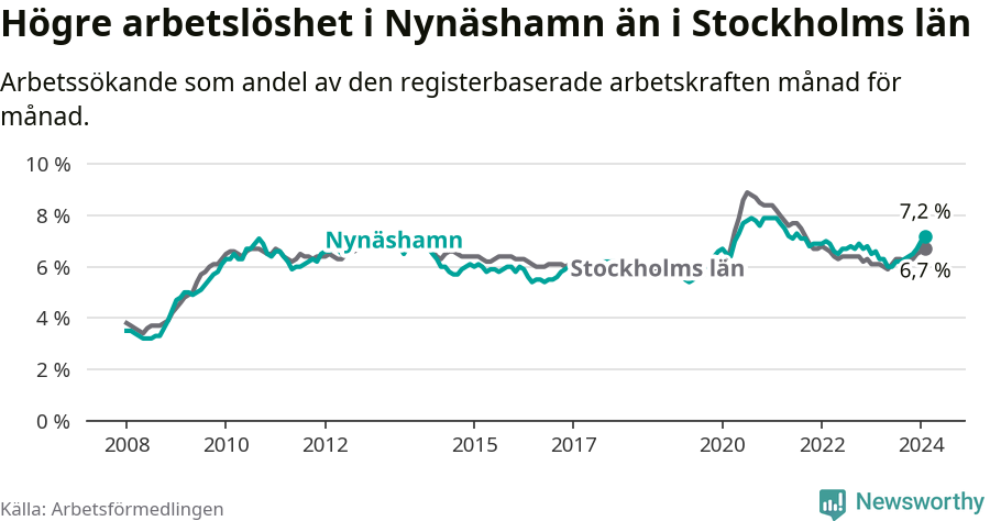 Graf: Arbetslöshet i Nynäshamns kommun och Stockholms län