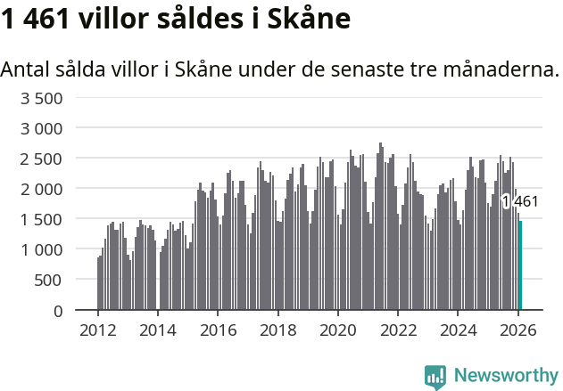 Graf: Antal sålda villor i Skåne län
