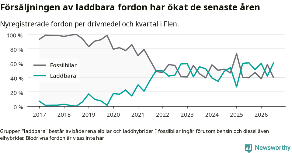 Graf: Andel laddbara bilar av alla nyregistreringar över tid