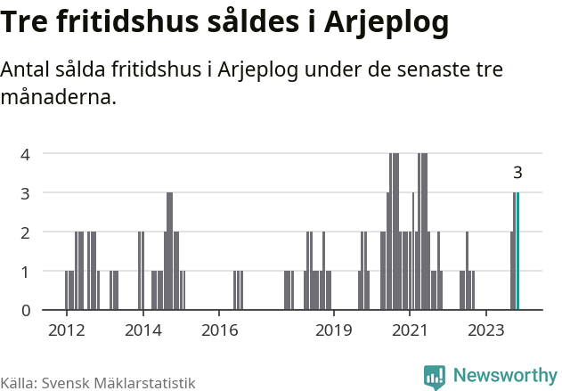 Graf: Antal sålda fritidshus i Arjeplogs kommun