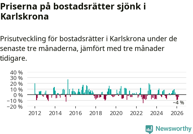 Graf: Prisutveckling för bostadsrätter i Karlskrona kommun