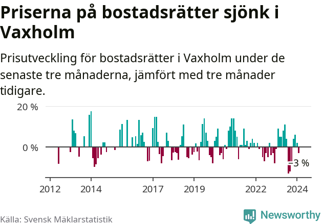 Graf: Prisutveckling för bostadsrätter i Vaxholms kommun