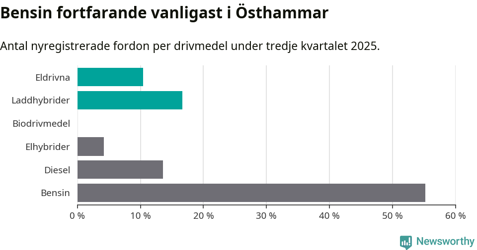 Graf: Antal nyregistrerade fordon per drivmedel