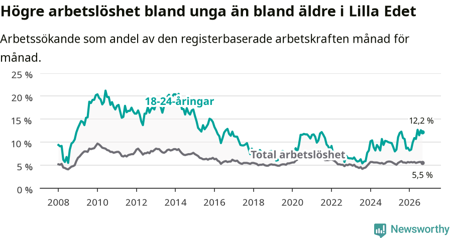Graf: Skillnad i arbetslöshet mellan unga och hela befolkningen i Lilla Edets kommun