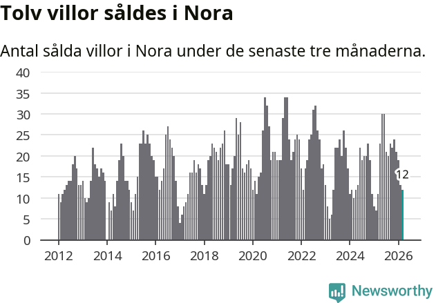 Graf: Antal sålda villor i Nora kommun