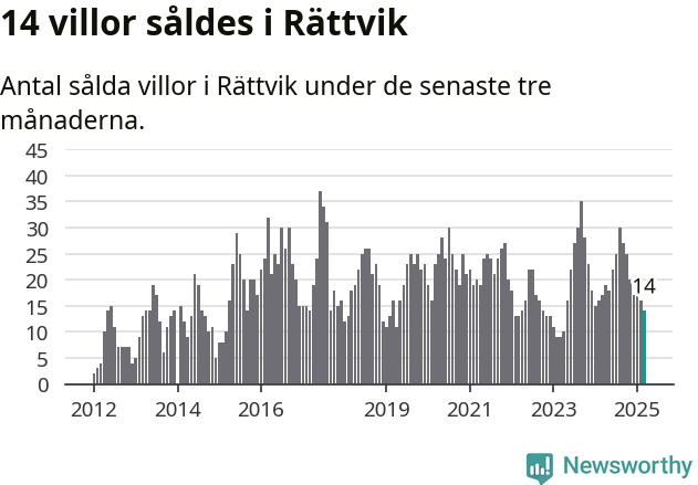 Graf: Antal sålda villor i Rättviks kommun