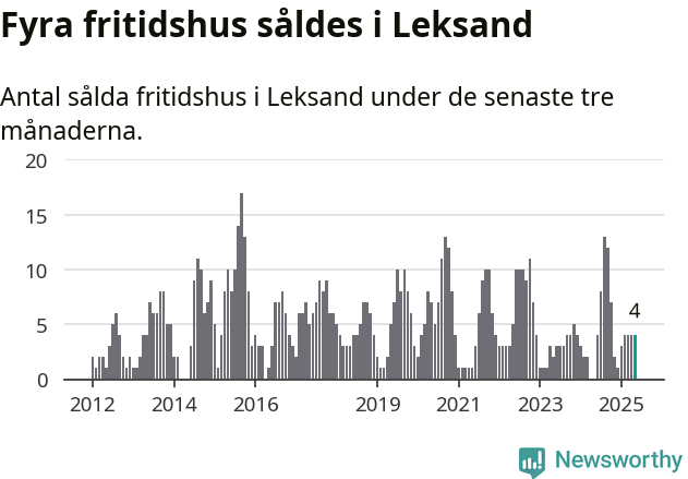 Graf: Antal sålda fritidshus i Leksands kommun