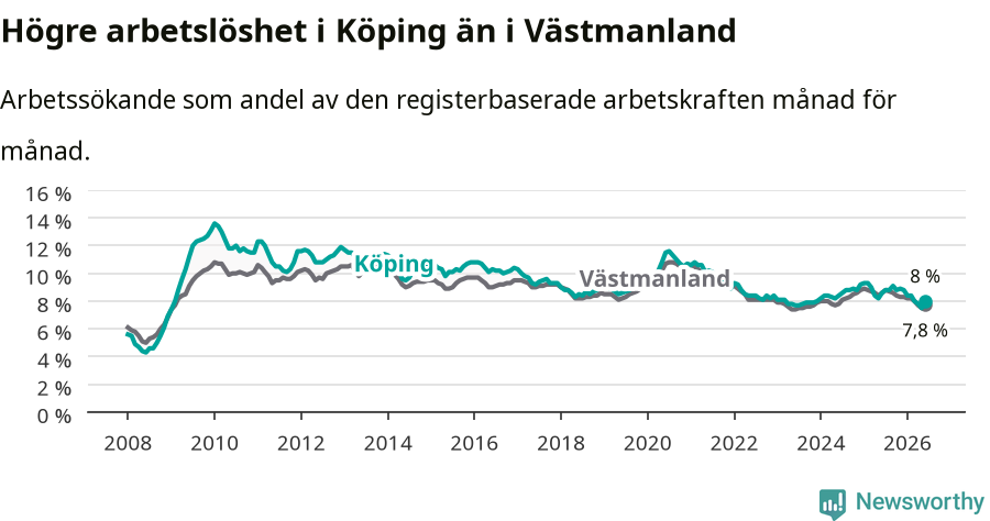 Graf: Arbetslöshet i Köpings kommun och Västmanlands län