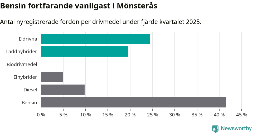 Graf: Antal nyregistrerade fordon per drivmedel