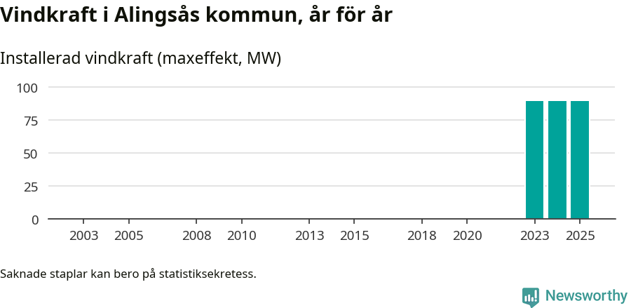 stapeldiagram som visar den totala installerade effekten från år till år.