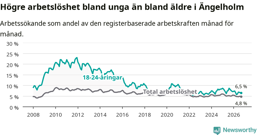 Graf: Skillnad i arbetslöshet mellan unga och hela befolkningen i Ängelholms kommun