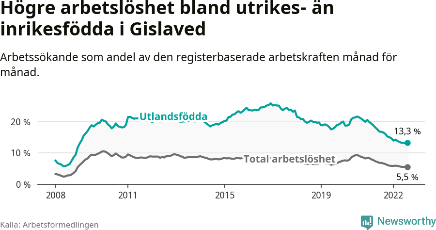 Graf: Skillnad i arbetslöshet mellan utrikesfödda och hela befolkningen i Gislaveds kommun
