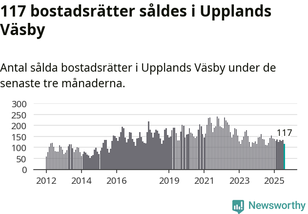 Graf: Antal sålda bostadsrätter i Upplands Väsby kommun