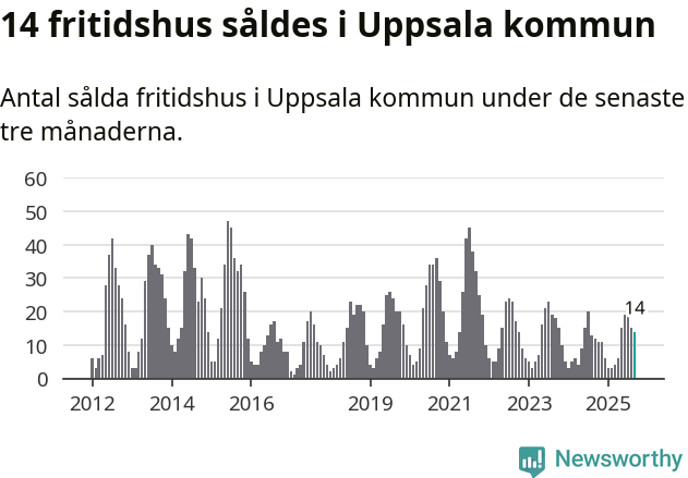 Graf: Antal sålda fritidshus i Uppsala kommun