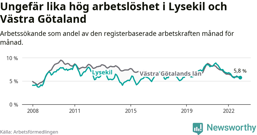 Graf: Arbetslöshet i Lysekils kommun och Västra Götalands län
