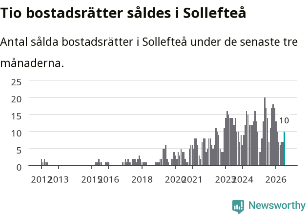 Graf: Antal sålda bostadsrätter i Sollefteå kommun