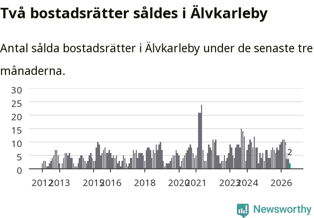 Graf: Antal sålda bostadsrätter i Älvkarleby kommun