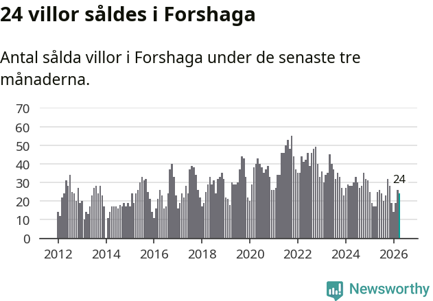 Graf: Antal sålda villor i Forshaga kommun