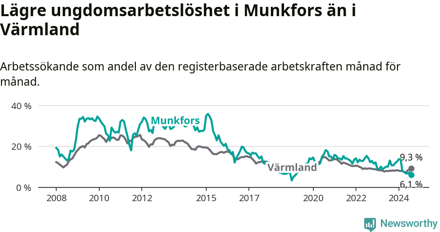 Graf: Arbetslöshet bland unga i Munkfors kommun och Värmlands län