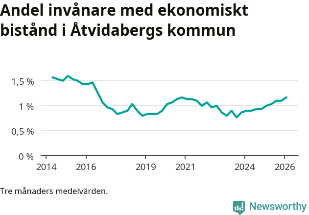Graf över andelen biståndstagare per tremånadersperiod