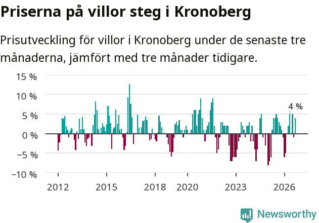 Graf: Prisutveckling för villor i Kronobergs län