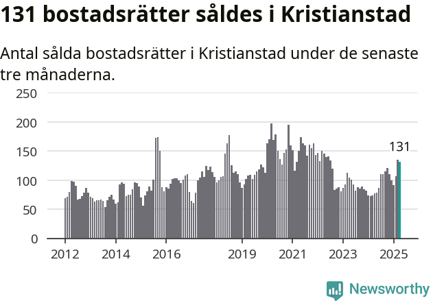 Graf: Antal sålda bostadsrätter i Kristianstads kommun