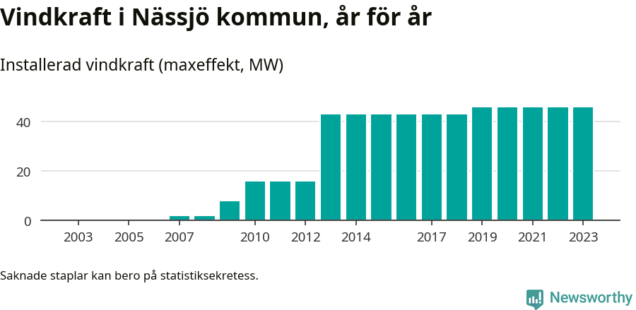 stapeldiagram som visar den totala installerade effekten från år till år.