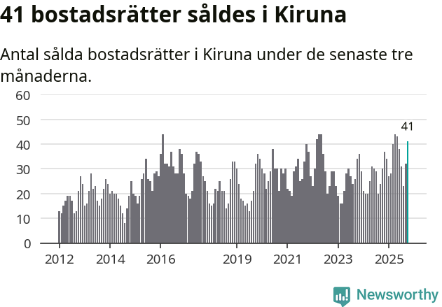 Graf: Antal sålda bostadsrätter i Kiruna kommun