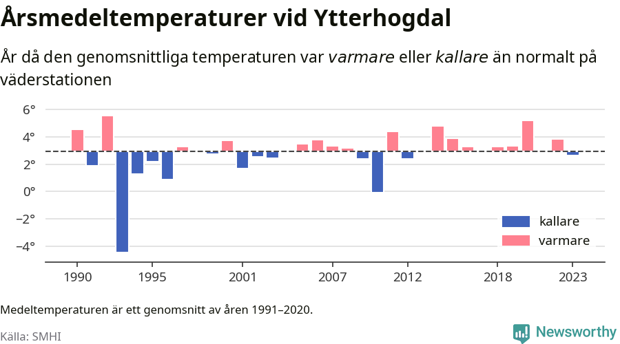 Diagram som år för år visar årsmedeltemperaturens avvikelse från de senaste 30 årens medelvärde.