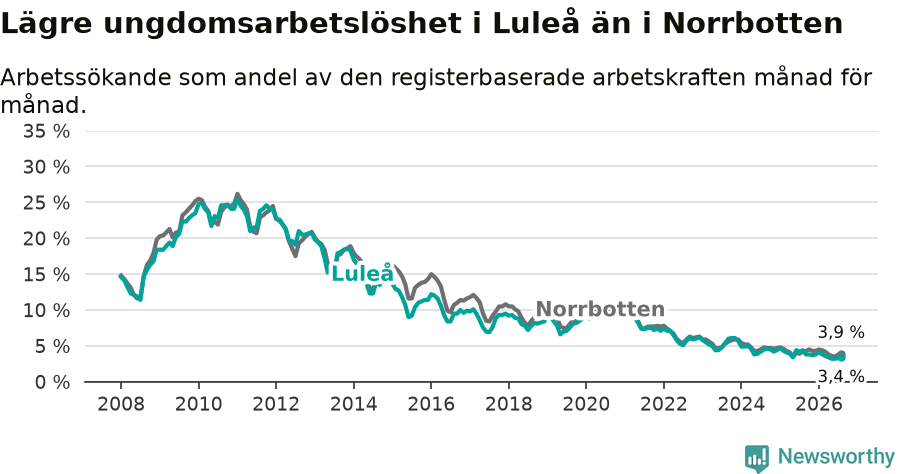 Graf: Arbetslöshet bland unga i Luleå kommun och Norrbottens län