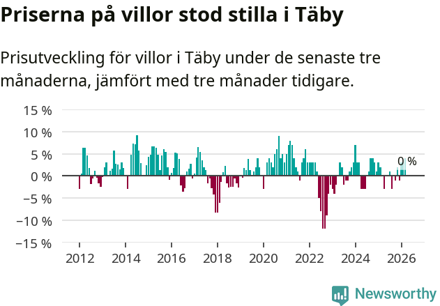 Graf: Prisutveckling för villor i Täby kommun