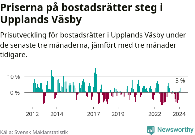 Graf: Prisutveckling för bostadsrätter i Upplands Väsby kommun
