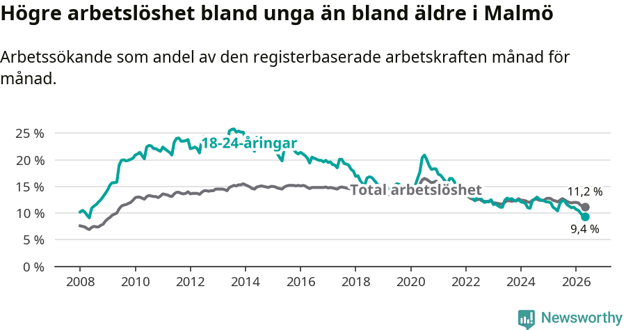 Graf: Skillnad i arbetslöshet mellan unga och hela befolkningen i Malmö kommun