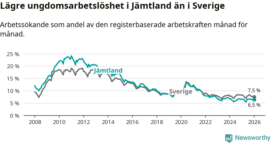 Graf: Arbetslöshet bland unga i Jämtlands län och Sverige