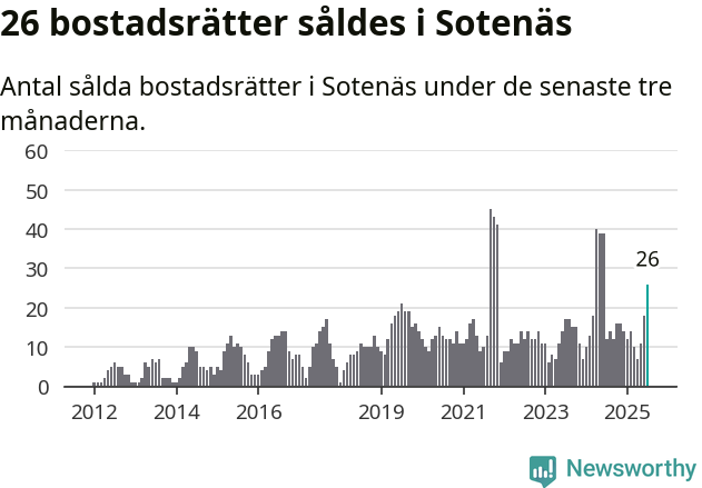 Graf: Antal sålda bostadsrätter i Sotenäs kommun