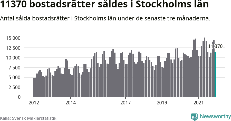 Graf: Antal sålda bostadsrätter i Stockholms län
