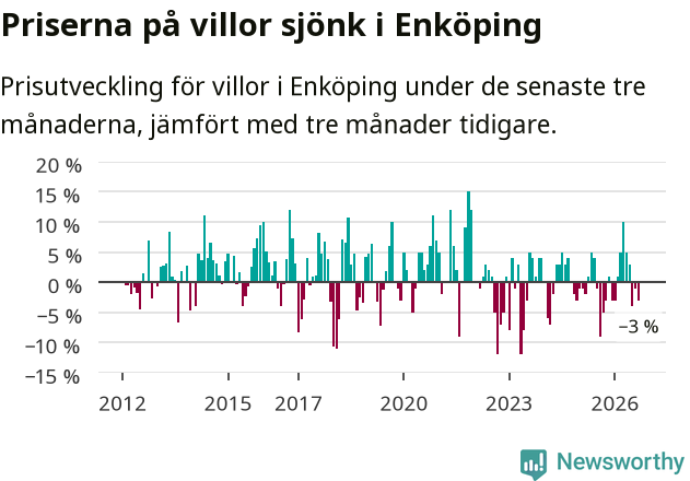 Graf: Prisutveckling för villor i Enköpings kommun
