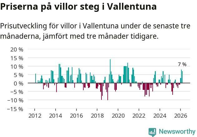 Graf: Prisutveckling för villor i Vallentuna kommun